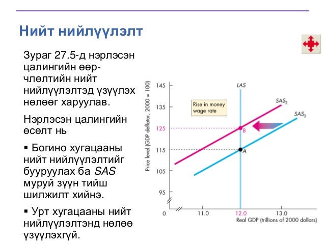 нийт нийлүүлэлт ба нийт эрэлт