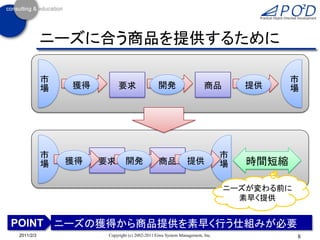 市
場
市
場
ニーズに合う商品を提供するために
8Copyright (c) 2002-2011 Eiwa System Management, Inc.2011/2/3
ニーズの獲得から商品提供を素早く行う仕組みが必要POINT
市
場
市
場要求 商品獲得 開発 提供
要求 商品獲得 開発 提供 時間短縮
ニーズが変わる前に
素早く提供
 