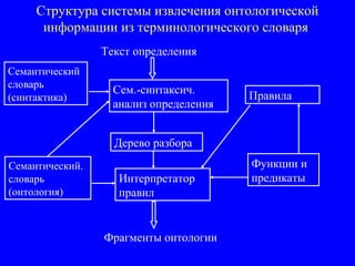 Структура системы извлечения онтологической
информации из терминологического словаря
Текст определения
Сем.-синтаксич.
анализ определения
Интерпретатор
правил
Фрагменты онтологии
Семантический
словарь
(синтактика)
Семантический.
словарь
(онтология)
Дерево разбора
Правила
Функции и
предикаты
 