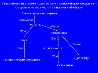 Галактическая широта - одна из двух галактических координат,
измеренная от плоскости галактики к объекту».
Галактическая широта
!ЭтоЕсть
одна_из
!Какой
измеренная
двух
от_плоскости
!Ото
!Род
галактических координат
!Род
галактики
к_объекту
!Род
!кДат
 