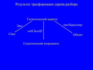 Результат трасформации дерева разбора
Галактический широта
Это
Class
Галактический координата
subClassOf
Объект
этоПараметр
 