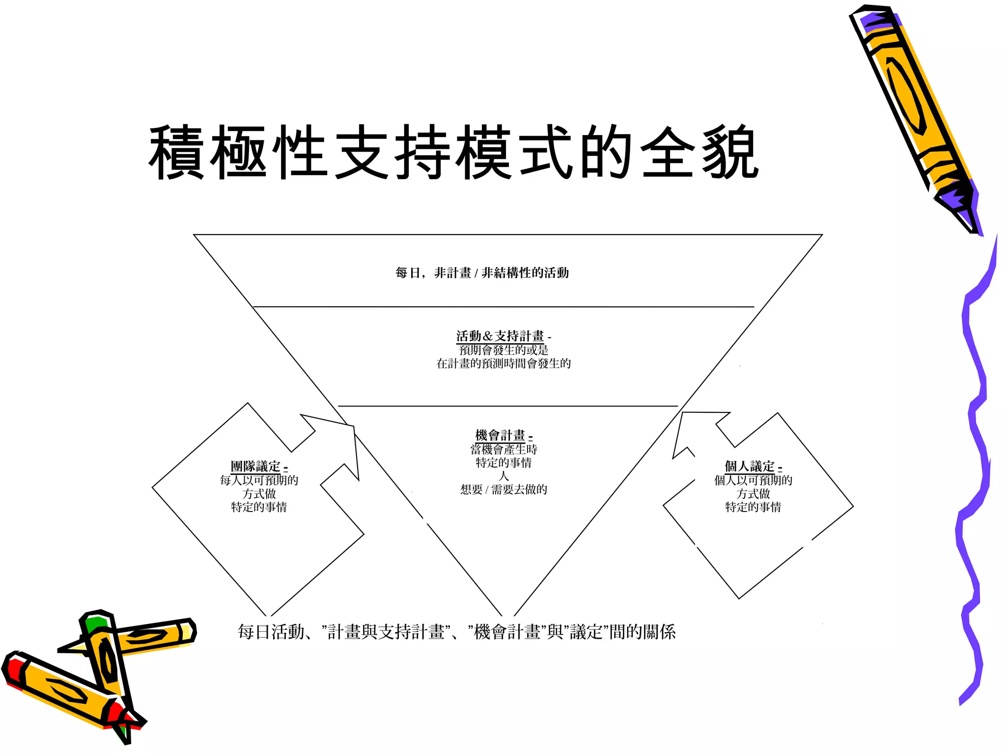 積極性支持模式的全貌
日，非計畫每 / 非結構性的活動
活動＆支持計畫 -
預期會發生的或是
在計畫的預測時間會發生的
機會計畫 -
當機會產生時
特定的事情
人
想要 / 需要去做的
團隊議定 -
每人以可預期的
方式做
特定的事情
個人議定 -
個人以可預期的
方式做
特定的事情
每日活動、”計畫與支持計畫”、”機會計畫”與”議定”間的關係
 