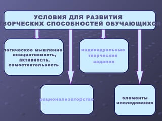 УСЛОВИЯ ДЛЯ РАЗВИТИЯ
ТВОРЧЕСКИХ СПОСОБНОСТЕЙ ОБУЧАЮЩИХСЯ
логическое мышление,
инициативность,
активность,
самостоятельность
элементы
исследования
рационализаторство
индивидуальные
творческие
задания
 