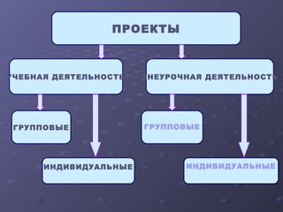 ПРОЕКТЫ
УЧЕБНАЯ ДЕЯТЕЛЬНОСТЬ ВНЕУРОЧНАЯ ДЕЯТЕЛЬНОСТЬ
ГРУППОВЫЕ
ИНДИВИДУАЛЬНЫЕ
ГРУППОВЫЕ
ИНДИВИДУАЛЬНЫЕ
 