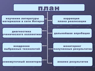 план
изучение литературы
и материалов в сети Интернет
диагностика
ученического коллектива
внедрение
выбранных технологий
промежуточный мониторинг
коррекция
плана реализации
дальнейшая апробация
мониторинг
полученных результатов
анализ результатов
 