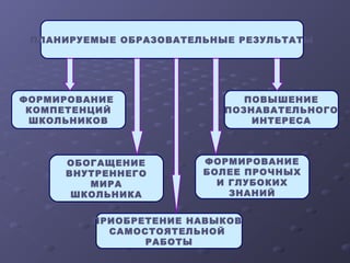 ПЛАНИРУЕМЫЕ ОБРАЗОВАТЕЛЬНЫЕ РЕЗУЛЬТАТЫ
ФОРМИРОВАНИЕ
КОМПЕТЕНЦИЙ
ШКОЛЬНИКОВ
ОБОГАЩЕНИЕ
ВНУТРЕННЕГО
МИРА
ШКОЛЬНИКА
ПРИОБРЕТЕНИЕ НАВЫКОВ
САМОСТОЯТЕЛЬНОЙ
РАБОТЫ
ФОРМИРОВАНИЕ
БОЛЕЕ ПРОЧНЫХ
И ГЛУБОКИХ
ЗНАНИЙ
ПОВЫШЕНИЕ
ПОЗНАВАТЕЛЬНОГО
ИНТЕРЕСА
 