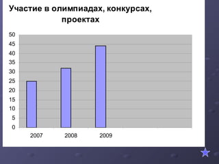Участие в олимпиадах, конкурсах,
проектах
0
5
10
15
20
25
30
35
40
45
50
2007 2008 2009
 