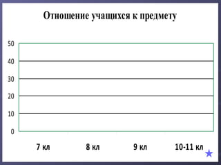 Отношение учащихся к предмету
0
10
20
30
40
50
7 кл 8 кл 9 кл 10-11 кл
 