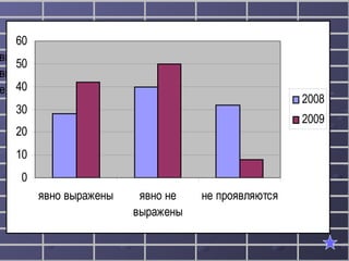 2008 2009
вно выражены 28 42
вно не выражены40 50
е проявляются 32 8
0
10
20
30
40
50
60
явно выражены явно не
выражены
не проявляются
2008
2009
 