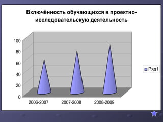 0
20
40
60
80
100
2006-2007 2007-2008 2008-2009
Включённость обучающихся в проектно-
исследовательскую деятельность
Ряд1
 