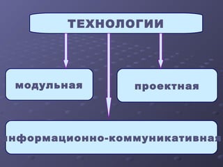 ТЕХНОЛОГИИ
модульная проектная
информационно-коммуникативная
 
