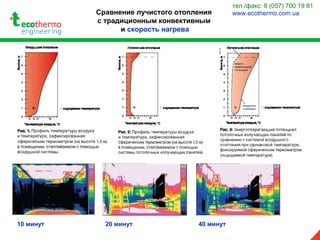 тел./факс: 8 (057) 700 19 81
www.ecothermo.com.ua
10 минут 20 минут 40 минут
Сравнение лучистого отопления
с традиционным конвективным
и скорость нагрева
 