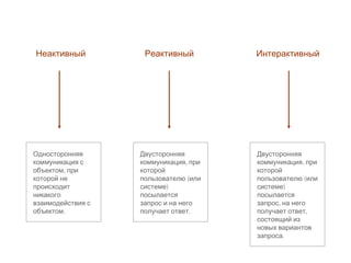 Неактивный Реактивный Интерактивный
Односторонняя
коммуникация с
,объектом при
которой не
происходит
никакого
взаимодействия с
.объектом
Двусторонняя
,коммуникация при
которой
(пользователю или
)системе
посылается
запрос и на него
.получает ответ
Двусторонняя
,коммуникация при
которой
(пользователю или
)системе
посылается
,запрос на него
,получает ответ
состоящий из
новых вариантов
.запроса
 