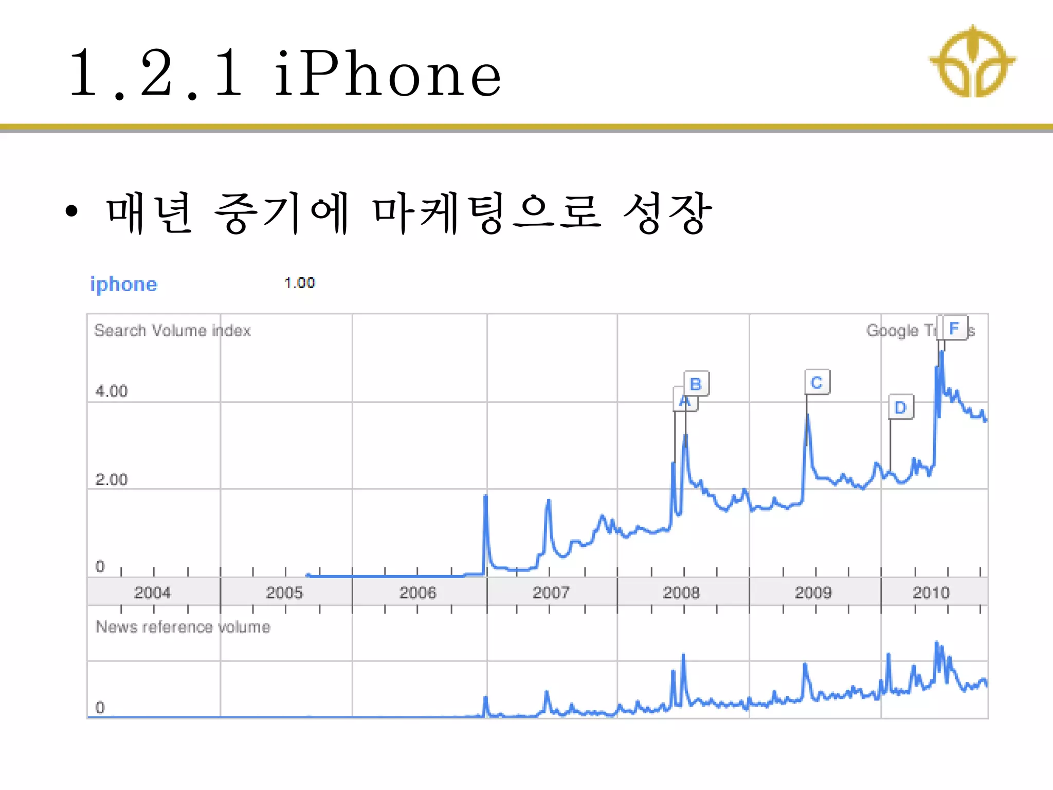 1.2.1 iPhone
• 매년 중기에 마케팅으로 성장
 