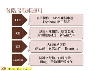BUNBERT.NETBUNBERT.NET
各階段戰術運用
CCB
CB
OB
Sustain
寫手操作、 MSN 稱串連、暱
Facebook 應用程式
試用大隊報告、虛寶發送
封測帳號發送、新品搶先報
入口網站版位
SP 活動、異業合作、 Eventsite
關鍵字行銷、口碑行銷、
Blog 、粉絲團經營操作
 