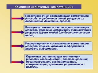 Комплекс «ключевых компетенций»
Информационная составляющая компетенции
(способы приема, хранения и оформления
передачи информации).
Проектировочная составляющая компетенции
(способы определения целей, ресурсов их
достижения, действий, сроков).
Оценочная составляющая компетенции
(способы классификации, абстрагирования,
прогнозирования, систематизации,
конкретизации, сравнения результатов с
целями).
Коммуникативная составляющая компетенции
(способы передачи информации и привлечения
ресурсов других людей для достижения своих
целей).
 