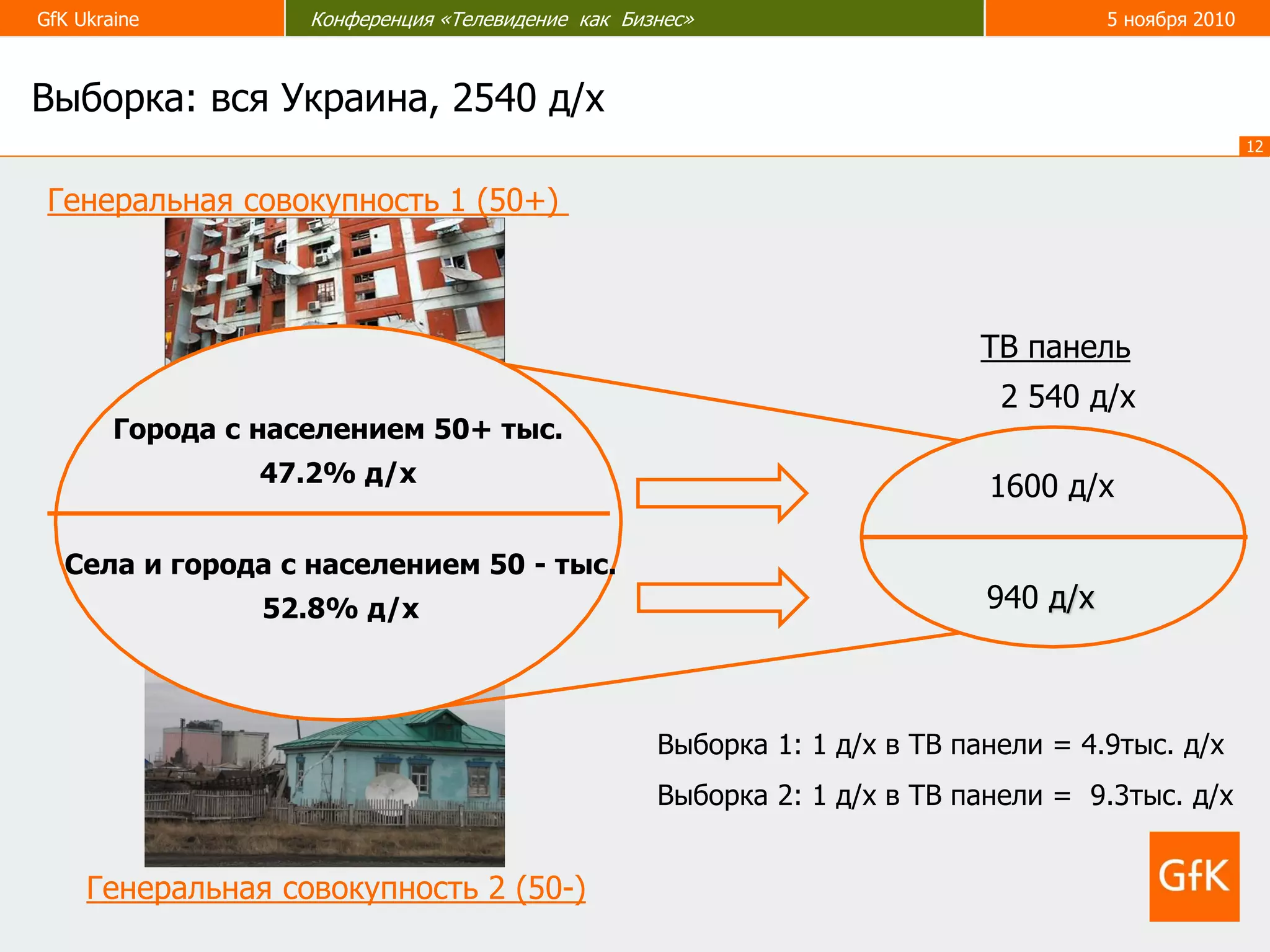 GfK Ukraine Конференция «Телевидение как Бизнес» 5 ноября 2010
12
ТВ панель
2 540 д/х
Города с населением 50+ тыс.
47.2% д/х
Села и города с населением 50 - тыс.
52.8% д/х
1600 д/х
940 д/х
Выборка 1: 1 д/х в ТВ панели = 4.9тыс. д/х
Выборка 2: 1 д/х в ТВ панели = 9.3тыс. д/х
Генеральная совокупность 1 (50+)
Выборка: вся Украина, 2540 д/х
Генеральная совокупность 2 (50-)
 