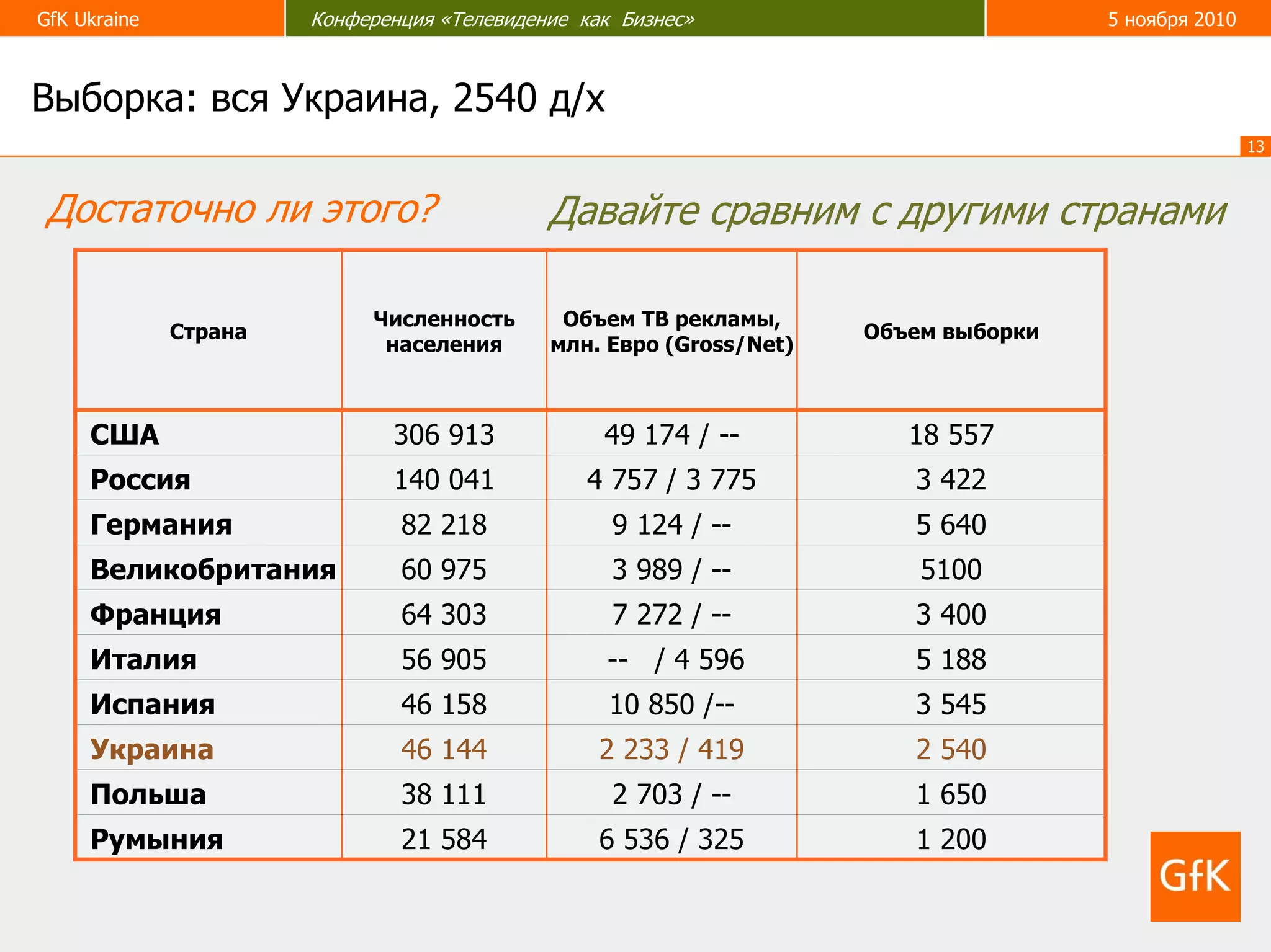 GfK Ukraine Конференция «Телевидение как Бизнес» 5 ноября 2010
13
Достаточно ли этого?
Выборка: вся Украина, 2540 д/х
Страна
Численность
населения
Объем ТВ рекламы,
млн. Евро (Gross/Net)
Объем выборки
США 306 913 49 174 / -- 18 557
Россия 140 041 4 757 / 3 775 3 422
Германия 82 218 9 124 / -- 5 640
Великобритания 60 975 3 989 / -- 5100
Франция 64 303 7 272 / -- 3 400
Италия 56 905 -- / 4 596 5 188
Испания 46 158 10 850 /-- 3 545
Украина 46 144 2 233 / 419 2 540
Польша 38 111 2 703 / -- 1 650
Румыния 21 584 6 536 / 325 1 200
Давайте сравним с другими странами
 