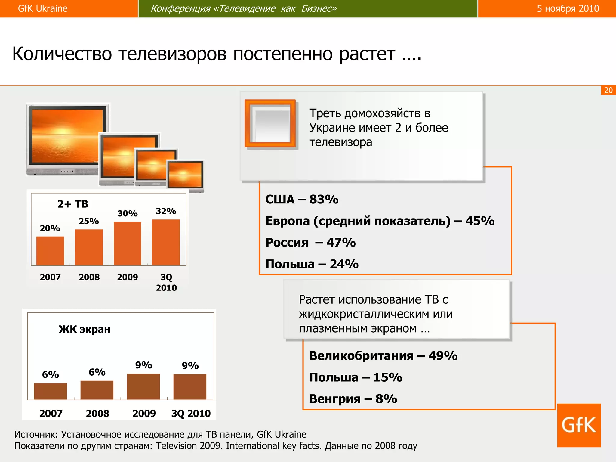 20
GfK Ukraine Конференция «Телевидение как бизнес» 5 ноября 2010GfK Ukraine Конференция «Телевидение как Бизнес» 5 ноября 2010
Количество телевизоров постепенно растет ….
США – 83%
Европа (средний показатель) – 45%
Россия – 47%
Польша – 24%
Треть домохозяйств в
Украине имеет 2 и более
телевизора
30% 32%
25%
20%
2007 2008 2009 3Q
2010
2+ ТВ
Источник: Установочное исследование для ТВ панели, GfK Ukraine
Показатели по другим странам: Television 2009. International key facts. Данные по 2008 году
Великобритания – 49%
Польша – 15%
Венгрия – 8%
Растет использование ТВ с
жидкокристаллическим или
плазменным экраном …
6% 6%
9% 9%
2007 2008 2009 3Q 2010
ЖК экран
 