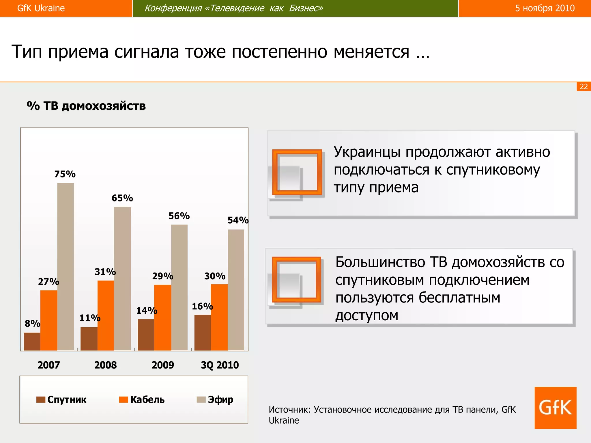 22
GfK Ukraine Конференция «Телевидение как бизнес» 5 ноября 2010GfK Ukraine Конференция «Телевидение как Бизнес» 5 ноября 2010
16%
27%
31% 29%
75%
65%
56%
8%
11%
14%
30%
54%
2007 2008 2009 3Q 2010
Спутник Кабель Эфир
% ТВ домохозяйств
Тип приема сигнала тоже постепенно меняется …
Источник: Установочное исследование для ТВ панели, GfK
Ukraine
Украинцы продолжают активно
подключаться к спутниковому
типу приема
Большинство ТВ домохозяйств со
спутниковым подключением
пользуются бесплатным
доступом
 