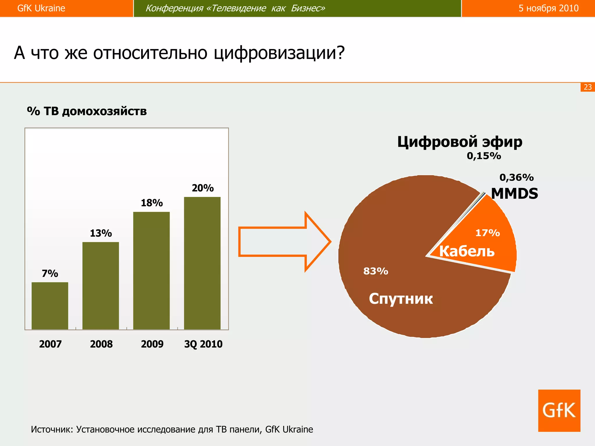 23
GfK Ukraine Конференция «Телевидение как бизнес» 5 ноября 2010GfK Ukraine Конференция «Телевидение как Бизнес» 5 ноября 2010
7%
13%
18%
20%
2007 2008 2009 3Q 2010
А что же относительно цифровизации?
% ТВ домохозяйств
Источник: Установочное исследование для ТВ панели, GfK Ukraine
0,15%
17%
83%
0,36%
Спутник
Кабель
Цифровой эфир
MMDS
 