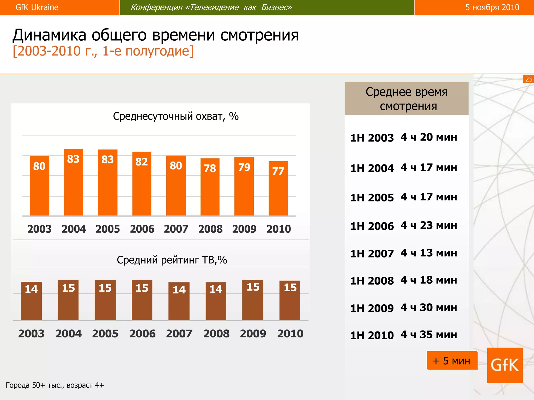 25
GfK Ukraine Конференция «Телевидение как бизнес» 5 ноября 2010GfK Ukraine Конференция «Телевидение как Бизнес» 5 ноября 2010
14 15 15 15 14 14 1515
2003 2004 2005 2006 2007 2008 2009 2010
Средний рейтинг ТВ,%
80
83 83 82 80 78 79 77
2003 2004 2005 2006 2007 2008 2009 2010
Среднесуточный охват, %
+ 5 min
Динамика общего времени смотрения
[2003-2010 г., 1-е полугодие]
25
1Н 2003 4 ч 20 мин
1Н 2004 4 ч 17 мин
1Н 2005 4 ч 17 мин
1Н 2006 4 ч 23 мин
1Н 2007 4 ч 13 мин
1Н 2008 4 ч 18 мин
1Н 2009 4 ч 30 мин
1Н 2010 4 ч 35 мин
Среднее время
смотрения
Города 50+ тыс., возраст 4+
+ 5 мин
 