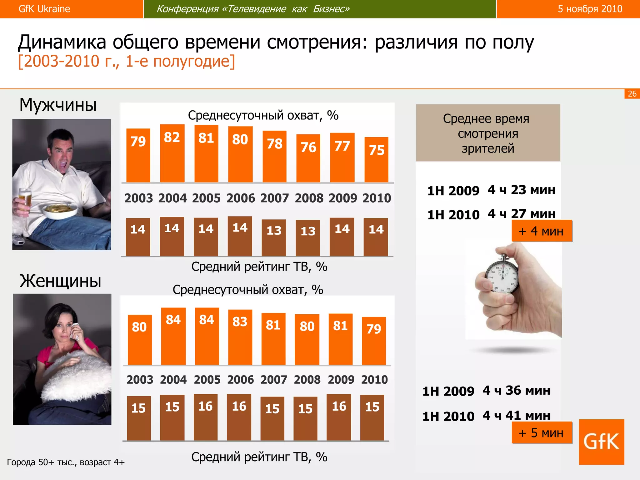 26
GfK Ukraine Конференция «Телевидение как бизнес» 5 ноября 2010GfK Ukraine Конференция «Телевидение как Бизнес» 5 ноября 2010
79 82 81 80 78 76 77 75
2003 2004 2005 2006 2007 2008 2009 2010
Среднесуточный охват, %
Мужчины
80
84 84 83 81 80 81 79
2003 2004 2005 2006 2007 2008 2009 2010
Женщины
15 15 16 16 15 15 16 15
14 14 14 14 13 13 14 14
Средний рейтинг ТВ, %
1Н 2009 4 ч 36 мин
Среднее время
смотрения
зрителей
1Н 2009 4 ч 23 мин
1Н 2010 4 ч 27 мин
1Н 2010 4 ч 41 мин
+ 5 мин
+ 4 мин
Средний рейтинг ТВ, %
Среднесуточный охват, %
Динамика общего времени смотрения: различия по полу
[2003-2010 г., 1-е полугодие]
Города 50+ тыс., возраст 4+
 