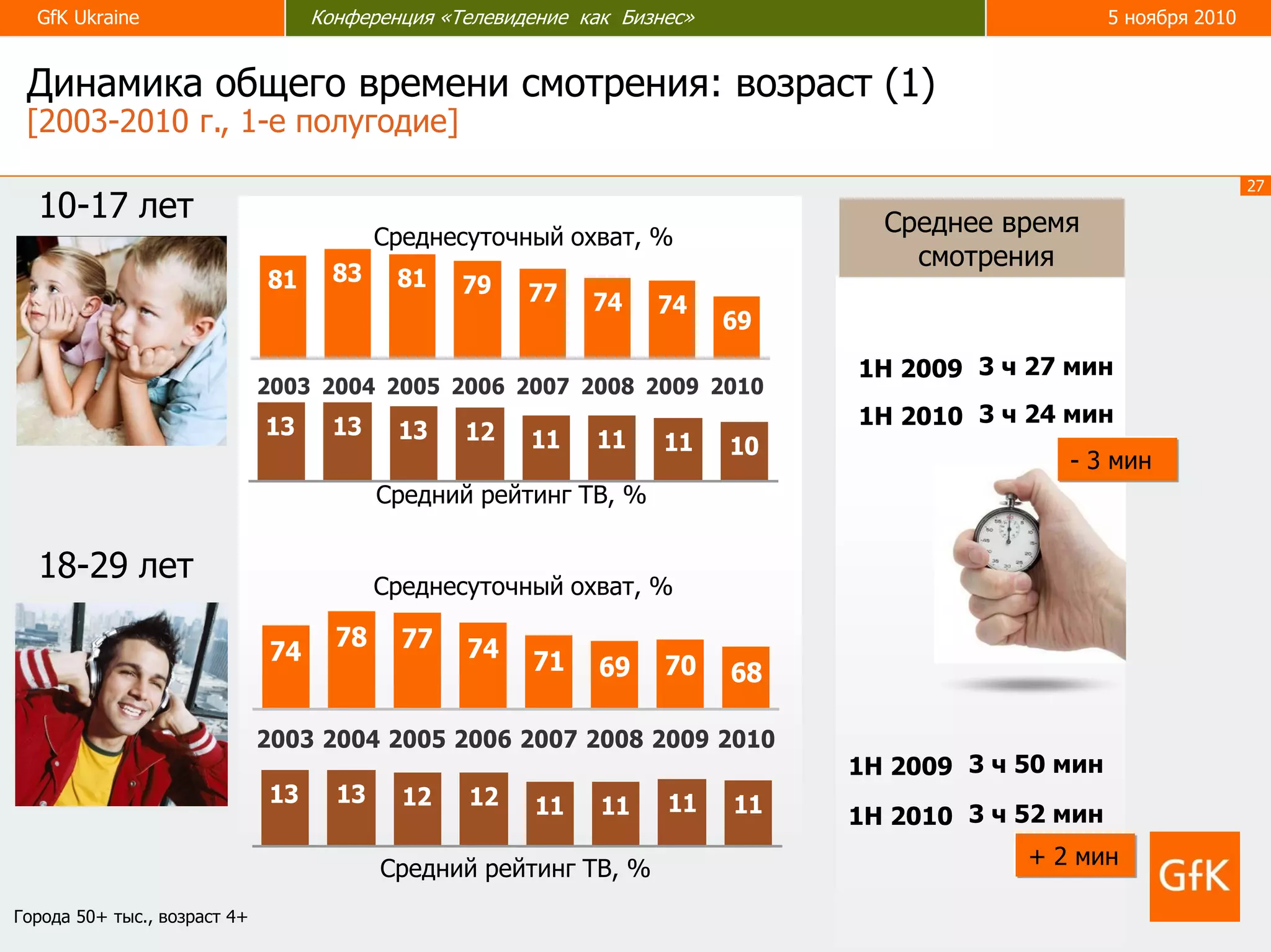 27
GfK Ukraine Конференция «Телевидение как бизнес» 5 ноября 2010GfK Ukraine Конференция «Телевидение как Бизнес» 5 ноября 2010
13 13 12 12 11 11 11 11
10-17 лет
81 83 81 79 77 74 74
69
2003 2004 2005 2006 2007 2008 2009 2010
13 13 13 12 11 11 11 10
Среднесуточный охват, %
Средний рейтинг ТВ, %
74
78 77 74 71 69 70 68
2003 2004 2005 2006 2007 2008 2009 2010
Среднесуточный охват, %
Средний рейтинг ТВ, %
1Н 2009 3 ч 50 мин
1Н 2009 3 ч 27 мин
1Н 2010 3 ч 24 мин
1Н 2010 3 ч 52 мин
+ 2 мин
- 3 мин
Среднее время
смотрения
18-29 лет
13 13 12 12 11 11 11 11
Динамика общего времени смотрения: возраст (1)
[2003-2010 г., 1-е полугодие]
Города 50+ тыс., возраст 4+
 