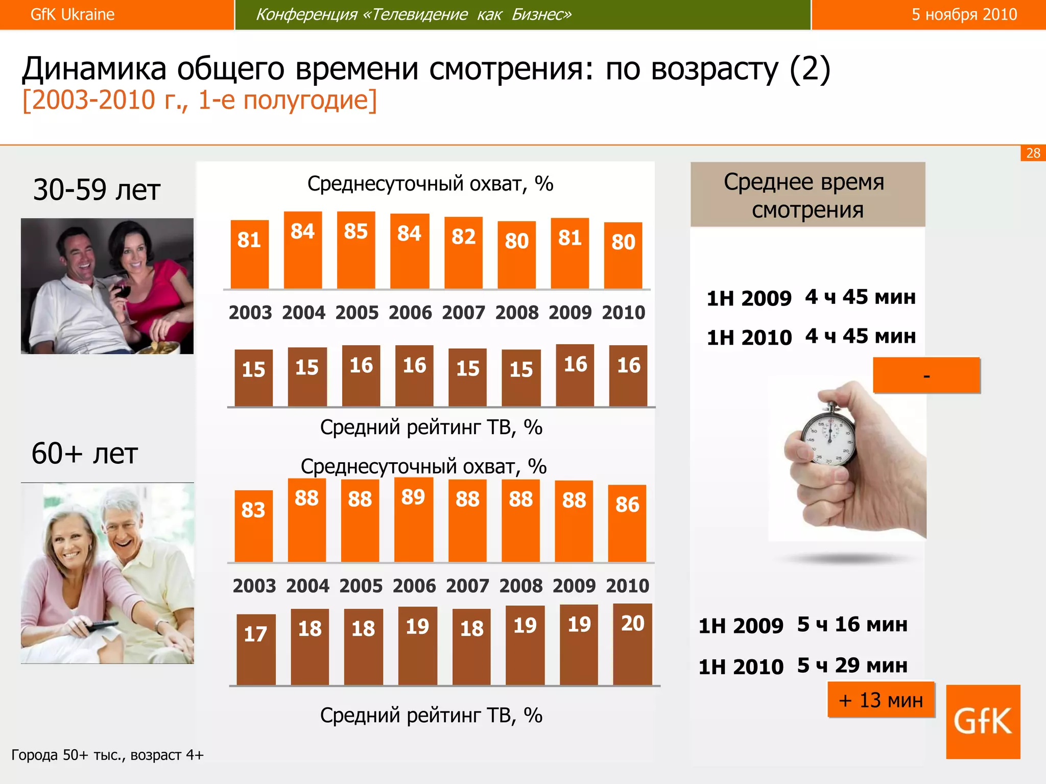 28
GfK Ukraine Конференция «Телевидение как бизнес» 5 ноября 2010GfK Ukraine Конференция «Телевидение как Бизнес» 5 ноября 2010
1Н 2009 5 ч 16 мин
1Н 2009 4 ч 45 мин
1Н 2010 4 ч 45 мин
1Н 2010 5 ч 29 мин
+ 13 мин
-
Среднее время
смотрения
60+ лет
83
88 88 89 88 88 88 86
2003 2004 2005 2006 2007 2008 2009 2010
17 18 18 19 18 19 19 20
Среднесуточный охват, %
Средний рейтинг ТВ, %
30-59 лет
81 84 85 84 82 80 81 80
2003 2004 2005 2006 2007 2008 2009 2010
15 15 16 16 15 15 16 16
Среднесуточный охват, %
Средний рейтинг ТВ, %
Динамика общего времени смотрения: по возрасту (2)
[2003-2010 г., 1-е полугодие]
Города 50+ тыс., возраст 4+
 