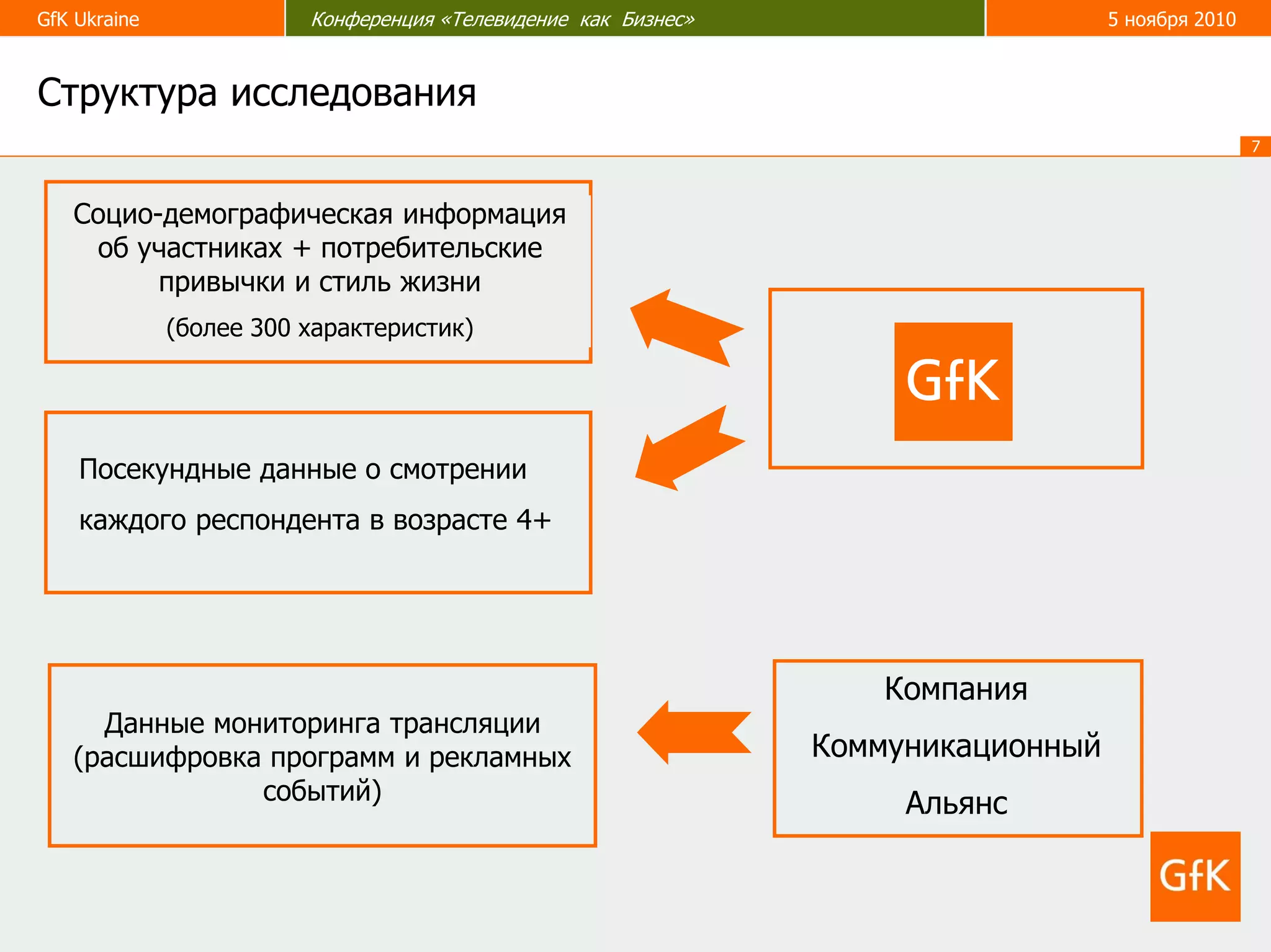 GfK Ukraine Конференция «Телевидение как Бизнес» 5 ноября 2010
7
Структура исследования
Социо-демографическая информация
об участниках + потребительские
привычки и стиль жизни
(более 300 характеристик)
Посекундные данные о смотрении
каждого респондента в возрасте 4+
Данные мониторинга трансляции
(расшифровка программ и рекламных
событий)
Компания
Коммуникационный
Альянс
 
