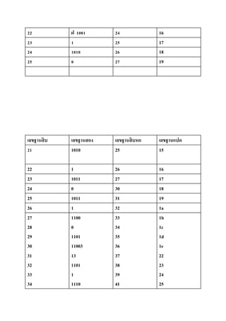 22 ฝ 1001 24 16
23 1 25 17
24 1010 26 18
25 0 27 19
เลขฐานสิบ เลขฐานสอง เลขฐานสิบหก เลขฐานแปด
21 1010 25 15
22 1 26 16
23 1011 27 17
24 0 30 18
25 1011 31 19
26 1 32 1a
27
28
29
30
31
32
33
34
1100
0
1101
11003
13
1101
1
1110
33
34
35
36
37
38
39
41
1b
1c
1d
1e
22
23
24
25
 
