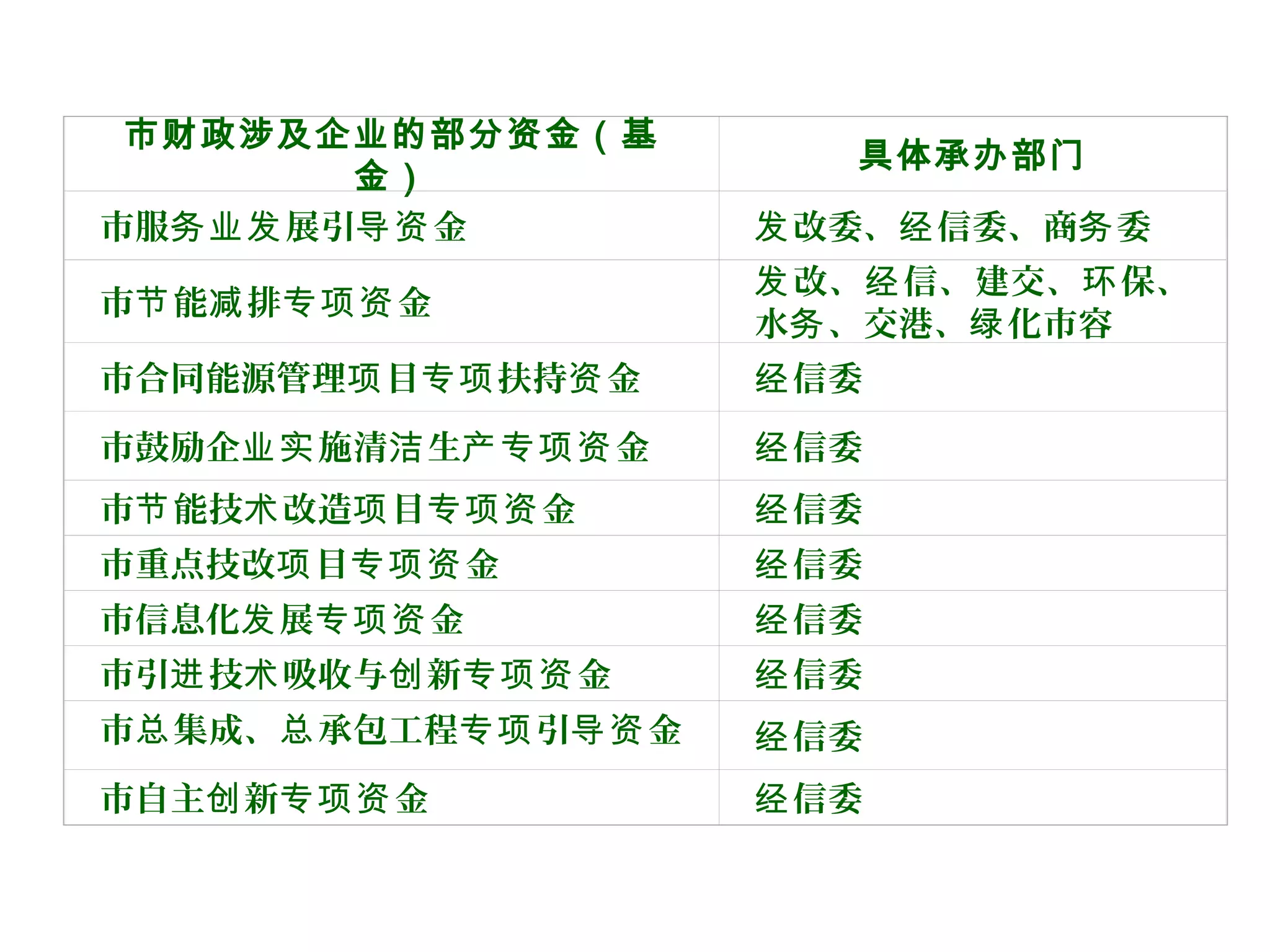 市财政涉及企业的部分资金（基
金）
具体承办部门
市服 展引 金务业发 导资 改委、 信委、商 委发 经 务
市 能 排 金节 减 专项资
改、 信、建交、 保、发 经 环
水 、交港、 化市容务 绿
市合同能源管理 目 扶持 金项 专项 资 信委经
市鼓励企 施清 生 金业实 洁 产专项资 信委经
市 能技 改造 目 金节 术 项 专项资 信委经
市重点技改 目 金项 专项资 信委经
市信息化 展 金发 专项资 信委经
市引 技 吸收与 新 金进 术 创 专项资 信委经
市 集成、 承包工程 引 金总 总 专项 导资 信委经
市自主 新 金创 专项资 信委经
 