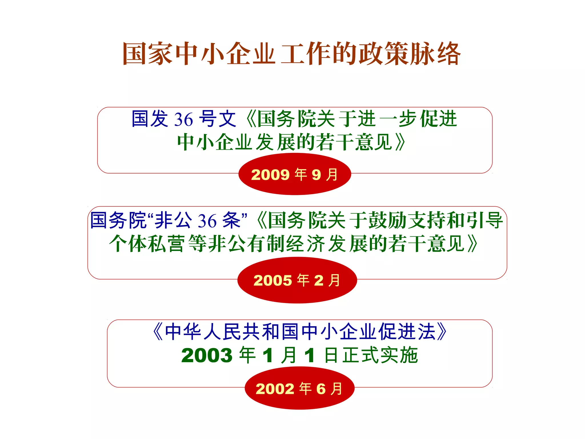 国家中小企 工作的政策脉业 络
《中华人民共和国中小企业促进法》
2003 年 1 月 1 日正式实施
2002 年 6 月
国务院“非公 36 条”《国 院 于鼓励支持和引务 关 导
个体私 等非公有制 展的若干意 》营 经济发 见
2005 年 2 月
国发 36 号文《国 院 于 一 促务 关 进 步 进
中小企 展的若干意 》业发 见
2009 年 9 月
 