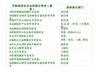 市财政涉及企业的部分资金（基
金）
具体承办部门
市 件和集成 路 展软 电 产业发 信委经
市鼓励企 先 研 器业购买 进 发仪 设备专项资
金
信委经
市知 示范企 金识产权 业专项资 信委经
市高新技 化 金术产业 专项资 信 委 、 科 委 （ 生 物 医经
）药
市高新技 成果 化 金术 转 资 科委等
市科技型中小企 技 新 金业 术创 资 科委（科技小巨人）
市大学生科技 基金创业 科委
市加快自主品牌建 金设专项资 商 、 信、工商、务 经 质监
市中小企 国 市 拓 金业 际 场开 资 商 委务
市 小 款 金开业 额贷 资 人保局
市人才 金专项资 人保局
市 准化推 金标 进专项资 局质监
市 件和集成 路 展软 电 产业发 信委经
市鼓励企 先 研 器业购买 进 发仪 设备专项资
金
信委经
 