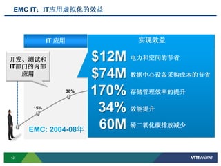 12
EMC IT：IT应用虚拟化的效益
Business Production IT-as-a-Service
EMC: 2004-08年
% 虚拟化
IT 应用
15%
30%
50%
85%95%
34%
实现效益
电力和空间的节省$12M
$74M 数据中心设备采购成本的节省
存储管理效率的提升170%
34% 效能提升
60M 磅二氧化碳排放减少
开发、测试和
IT部门的内部
应用
 