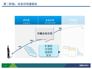 13
第二阶段：业务应用虚拟化
15%
30%
50%
85%
IT应用 业务应用 IT即服务
95%
更低成本 提升服务质量 提升灵活性
Platinum
Gold
关键业务应用
扩展性
可用性
连续性
安全
 