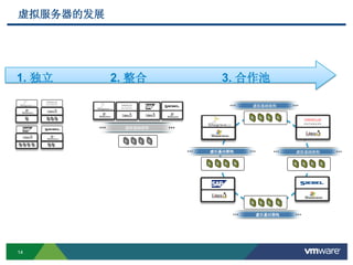 14
虚拟服务器的发展
SAP
1. 独立 2. 整合
Virtual Infrastructure
虚拟基础架构
3. 合作池
虚拟基础架构
虚拟基础架构
虚拟基础架构 虚拟基础架构
 