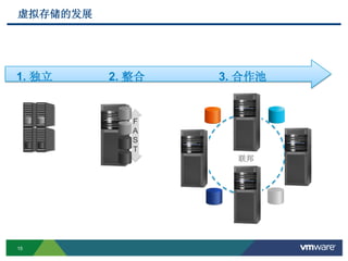 15
虚拟存储的发展
F
A
S
T
全
F
A
S
T
联邦
1. 独立 2. 整合 3. 合作池
 