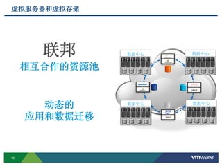 16
虚拟服务器和虚拟存储
数据中心
数据中心 数据中心
数据中心
Exe
t
P
相互合作的资源池
动态的
应用和数据迁移
联邦
 