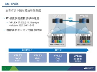 17
EMC VPLEX
• 17 倍更快的虚拟机移动速度
– VPLEX 只须9分钟, Storage
vMotion 需要2.6个小时
• 消除在私有云的计划停机时间
2010年4月 2011年
VPLEX
Local
数据中心
VPLEX
Metro
同步
VPLEX
Geo
异步
VPLEX
Global
随时随地
VPLEX
Data Center
EMC & Non-EMC Arrays
VPLEX
数据中心
EMC和非EMC的阵列
VPLEX
数据中心
EMC和非EMC的阵列
WAN
在私有云中随时随地访问数据
 