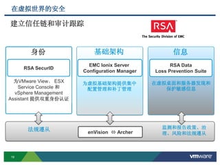 19
在虚拟世界的安全
建立信任链和审计跟踪
身份
RSA SecurID
为VMware View、 ESX
Service Console 和
vSphere Management
Assistant 提供双重身份认证
基础架构
EMC Ionix Server
Configuration Manager
为虚拟基础架构提供集中
配置管理和补丁管理
信息
RSA Data
Loss Prevention Suite
在虚拟桌面和服务器发现和
保护敏感信息
法规遵从 enVision  Archer
监测和报告政策、治
理、风险和法规遵从
 