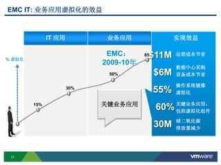 21
EMC IT: 业务应用虚拟化的效益
IT-as-a-Service
55%
关键业务应用
% 虚拟化
IT 应用 业务应用
15%
30%
50%
85% 95%EMC：
2009-10年
实现效益
30M
60%
55%
$6M
$11M 运营成本节省
数据中心采购
设备成本节省
操作系统镜像
虚拟化
关键业务应用，
包括虚拟化组件
磅二氧化碳
排放量减少
 
