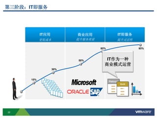22
第三阶段：IT即服务
15%
30%
50%
85%
IT应用 商业应用 IT即服务
95%
更低成本 提升服务质量 提升灵活性
Platinum
Gold
IT作为一种
商业模式运营
 