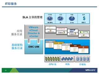 23
EMC UIM
基础架构
服务目录
白金
金
银
青铜
铜
VMware
vCloud
Director &
vCenter
应用
服务目录
SLA 主导的管理
可用性 安全 性能 成本
$
99.99% 高 .2 ms $50万
IT即服务
CPU 池 存储池网络
 