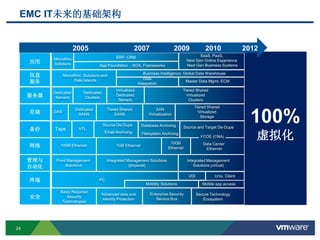24
EMC IT未来的基础架构
应用
Monolithic
Solutions
ERP, CRM
App Foundation - SOA, Frameworks
SaaS, PaaS,
Next Gen Online Experience
Next Gen Business Systems
信息
服务
Monolithic Solutions and
Data Islands
Business Intelligence, Global Data Warehouse
Master Data Mgmt, ECM
Data
Integration
Tiered Shared
Virtualized
Clusters
Virtualized
Dedicated
Servers
Dedicated
Clusters服务器
Dedicated
Servers
Tiered Shared
Virtualized
Storage
SAN
Virtualization
Tiered Shared
SANS
Dedicated
SANS存储 DAS
Source De-Dupe
VTL备份 Tape
Email Archiving
Source and Target De-DupeDatabase Archiving
Filesystem Archiving
Data Center
Ethernet
10GB
Ethernet
1GB Ethernet网络 100M Ethernet
FCOE (CNA)
Integrated Management
Solutions (virtual)
Integrated Management Solutions
(physical)
管理与
自动化
Point Management
Solutions
Mobile app access
Univ. ClientVDI
终端 PC
Mobility Solutions
100%
虚拟化
Secure Technology
Ecosystem
Enterprise Security
Service Bus
Advanced data and
Identity Protection
Basic Required
Security
Technologies
安全
201020072005 2009 2012
 