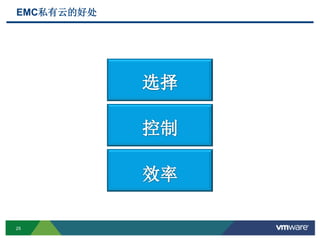 25
EMC私有云的好处
 