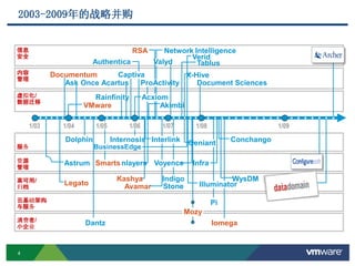 4
Network Intelligence
2003-2009年的战略并购
服务
虚拟化/
数据迁移
资源
管理
内容
管理
高可用/
归档
信息
安全
云基础架构
与服务
Authentica
RSA
Tablus
Verid
Documentum
AcartusAsk Once
X-Hive
Document Sciences
Rainfinity
ProActivity
Captiva
Acxiom
VMware Akimbi
Valyd
Indigo
Stone
Dolphin Internosis Geniant
Astrum Smartsnlayers
BusinessEdge
Infra
Legato
Kashya
Avamar
消费者/
小企业
Dantz
Pi
Iomega
1/03 1/04 1/07 1/081/05 1/06 1/09
WysDM
Conchango
Mozy
Interlink
Voyence
Illuminator
 