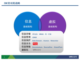 6
EMC的双轮战略
信息 虚拟
基础架构 基础架构
信息存储
信息管理
信息保护
信息安全
信息智能
虚拟化
VPLEX、VMAX、统一存储
IONIX
Data Domain、Avamar、Networker
Documentum、SourceOne 、GreenPlum
 