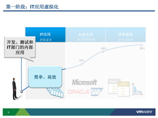 9
第一阶段：IT应用虚拟化
15%
30%
50%
85%
IT应用 业务应用 IT即服务
95%
更低成本 提升服务质量 提升灵活性
%虚拟化
Platinum
Gold
开发、测试和
IT部门的内部
应用
简单、高效
 