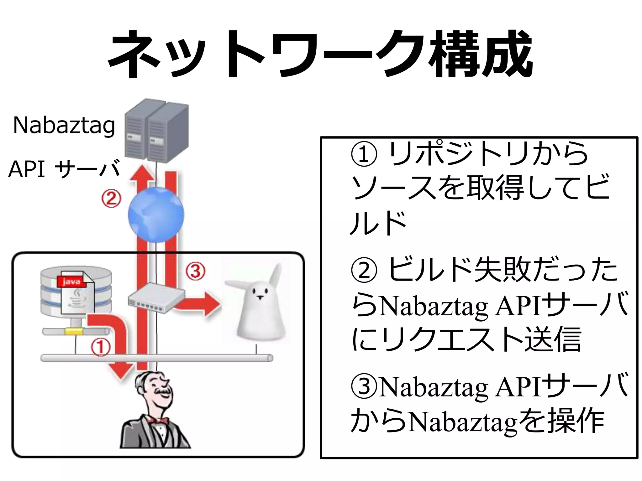 ネットワーク構成
● ① リポジトリから
ソースを取得してビ
ルド
● ② ビルド失敗だった
らNabaztag APIサーバ
にリクエスト送信
● ③Nabaztag APIサーバ
からNabaztagを操作
Nabaztag
API サーバ
 